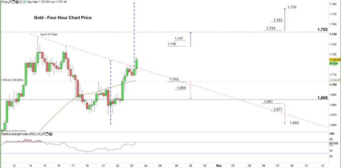gold four hour price chart 23-04-20