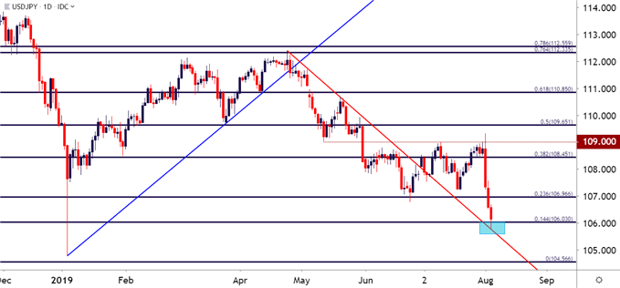 Usd Price Outlook Yuan Gaps Yen Rips And Us Stocks Under Pressure - 