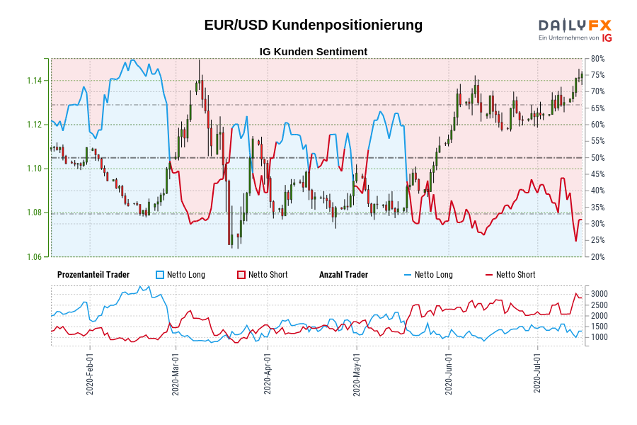 EUR/USD Kundenpositionierung