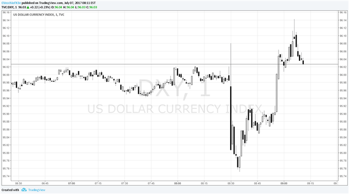 US Dollar Shrugs at NFP Beat as Unemployment Rises, Wage Growth Stalls