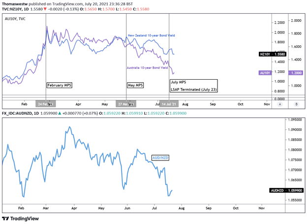 NZD, Yields