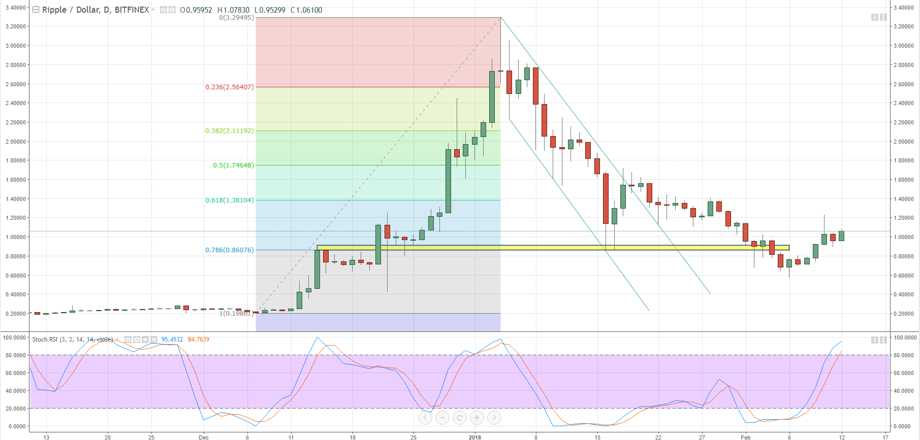 Bitcoin Historical Prices Download Ethereum Value Projections!    - 