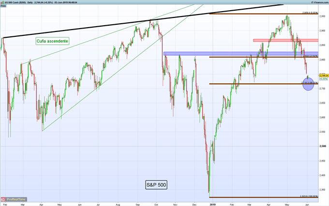Gráfico diario S&P 500 - 03/06/2019