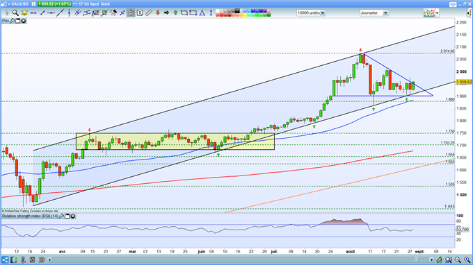 Analyse technique du Gold