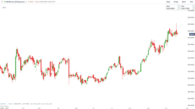 Netflix chart