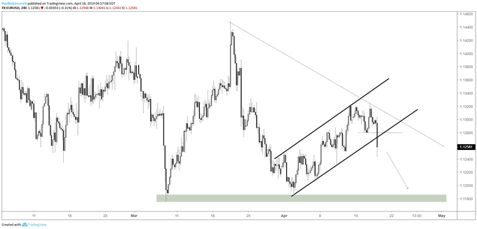 مخطط زوج العملات اليورو مقابل الدولار الأمريكي EURUSD على مدى 4 ساعات، انكسار علم انخفاض