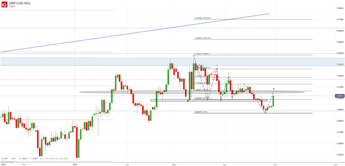 GBPUSD Chartanalyse
