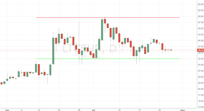 Wieso Litecoin den Bitcoin überholen könnte
