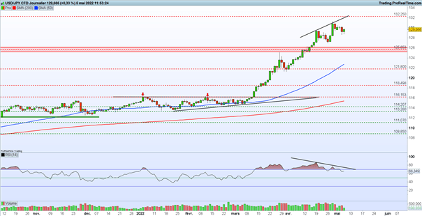 Bourse : Powell rassure les marchés – USD/JPY : le dollar faiblit