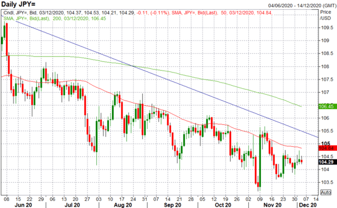 Japanese Yen Outlook: USD/JPY Bias Remains Lower, Key Support Eyed