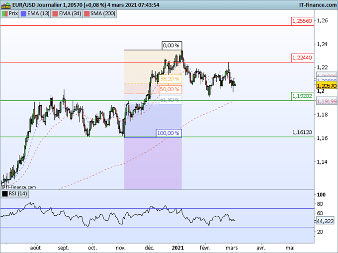 Morning Meeting Forex : Le dollar à un plus haut contre yen et franc suisse, l’EUR/USD poursuit sa consolidation