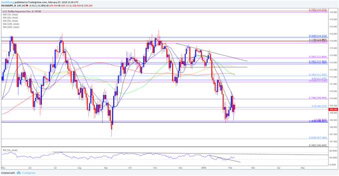 USD/JPY Daily Chart