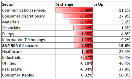 S&amp;P 500 Fall May Lead APAC Stocks Lower, Tech Earnings in Focus