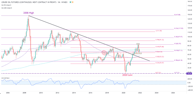 Crude Oil Outlook: Oil, Covid-19, Key Levels