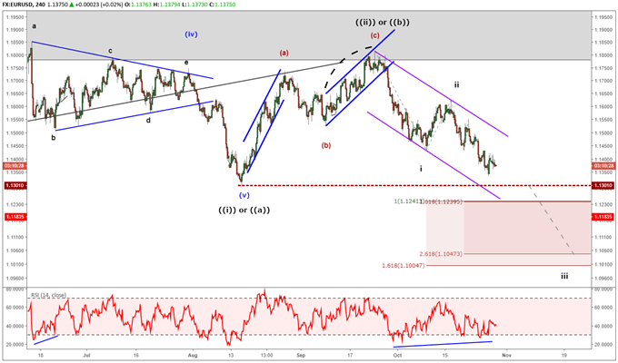 EUR/USD-Chart mit Elliott-Wellen-Markierungen, die einen starken bärischen Trend zeigen.