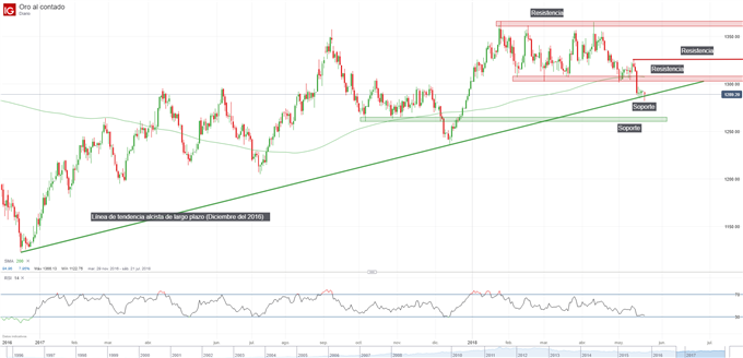 Gráfico técnico del precio del oro, niveles de soporte y resistencia