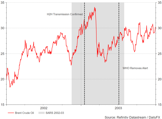 Impact of Virus Outbreaks: S&P 500, Gold, Oil and Currency Analysis