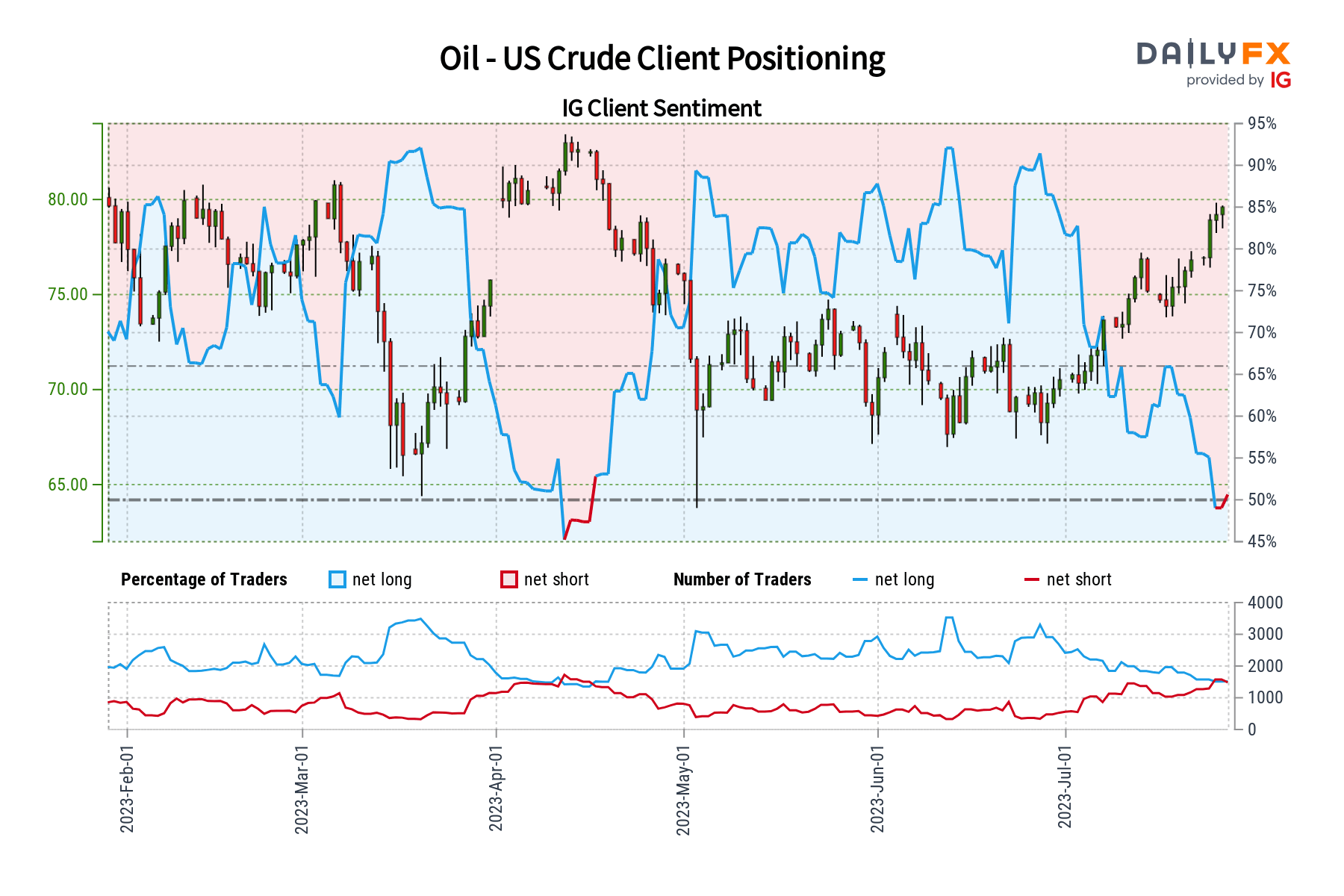 Crude Oil Sentiment Outlook - Bullish