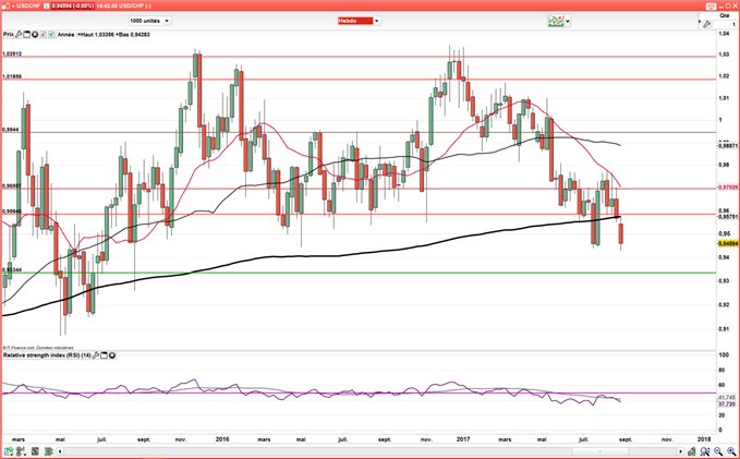 USD/CHF – USD/JPY : Le dollar se rétracte face aux devises refuges