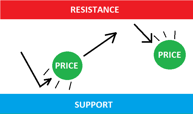 Giá bật lên giữa hỗ trợ và kháng cự
