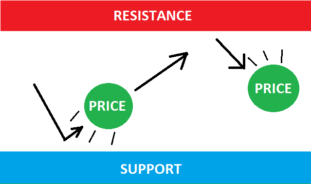 Price bouncing between support and resistance