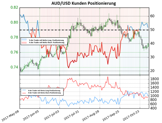 AUD/USD: Netto-Short-Positionen steigen an