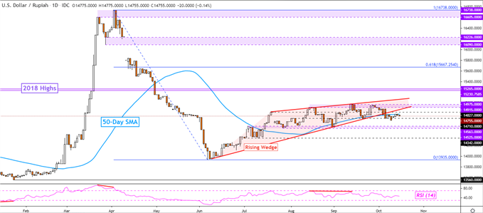 USD/IDR Tages Chart