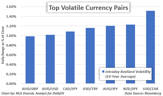 Most Volatile Forex Pairs The Most Volatile Currency Pairs And How To Trade Them