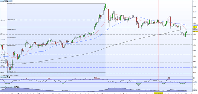 Gold (XAUUSD) Price Rebound May be Short-Lived as Resistance Lies Ahead