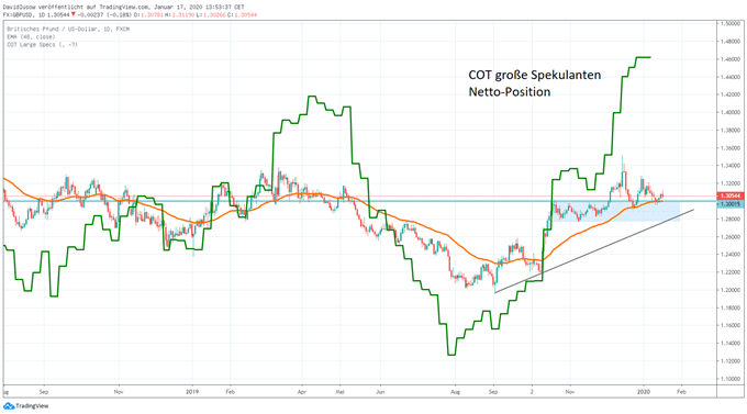 GBPUSD Chartanalyse COT Daten