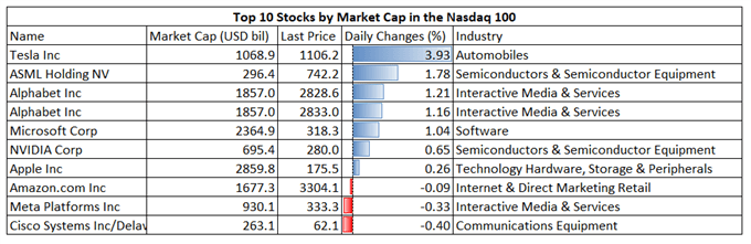 Nasdaq 100 Shrugs Off Inflation Concerns, Hang Seng Breaches Key Resistance