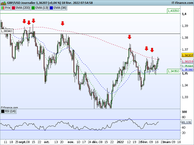 Morning Meeting Forex : Les développements en Ukraine au centre du jeu ; GBP/USD, la Livre reste soutenue