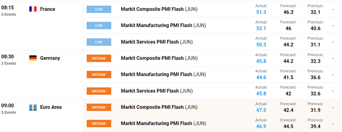 EUR/USD Rally Continues as Positive Euro-Zone PMI Data Provides a Boost