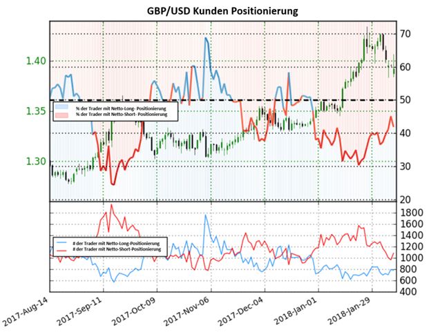 GBP/USD: Sterling könne nach dem Sentiment weiter steigen