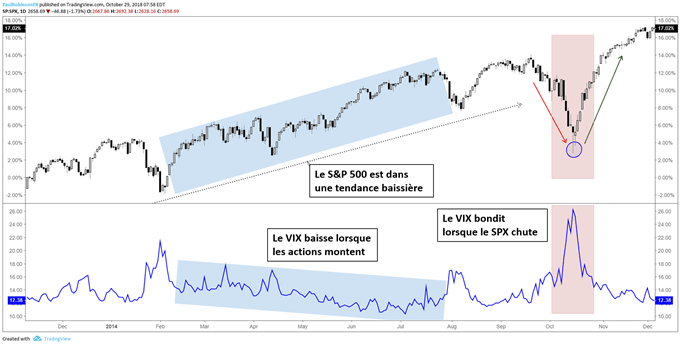 le VIX évolue à la baisse ou de manière latérale lorsque le marché bousier progresse, et atteint des bondit lorsque ce dernier baisse.