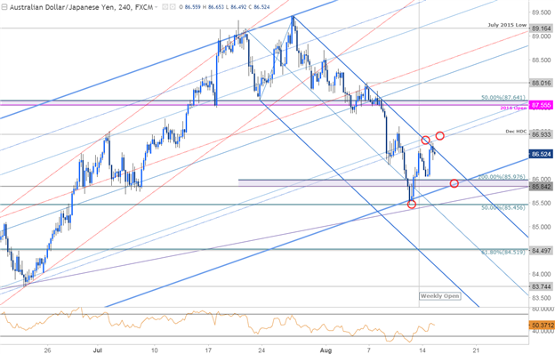 Cadre temporel de l'AUD/JPY de 240 min