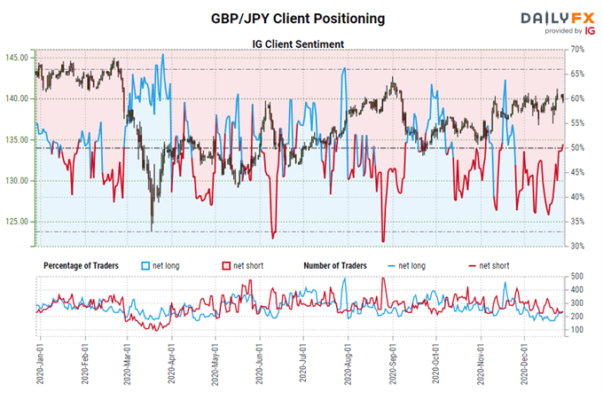 igcs, ig client sentiment index, igcs gbp/jpy, gbp/jpy rate chart, gbp/jpy rate forecast, gbp/jpy rate technical analysis, brexit latest, brexit talks, brexit