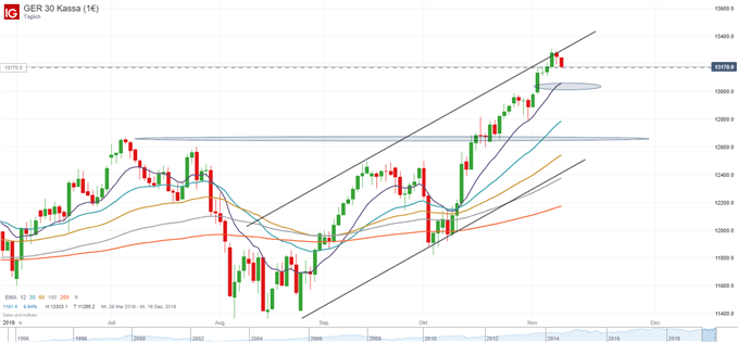 DAX Chartanalyse auf Tagesbasis