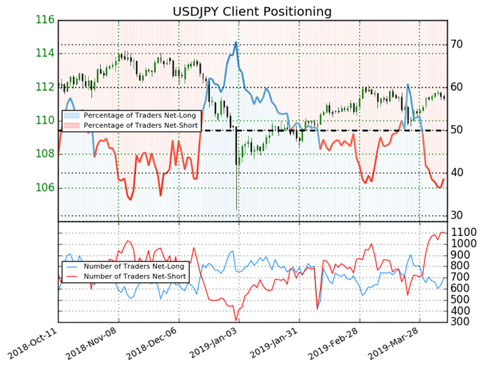 USDJPY Sentiment