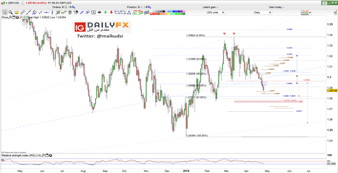 GBP/USD prices daily chart