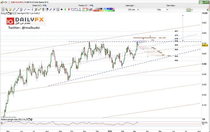 Dollar index prices daily chart