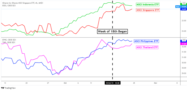 US Dollar Forecast: Turning Point Reached? USD/SGD, USD/THB, USD/IDR, USD/PHP