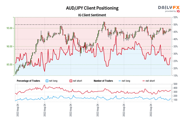 Australian Dollar Forecast: No Bullish Follow Through, Yet - Setups for AUD/JPY, AUD/USD