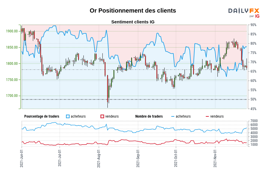 Or Positionnement des clients