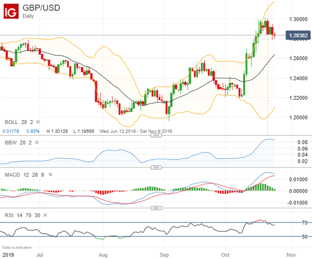 GBPUSD Price Chart Technical Analysis Bollinger Bands