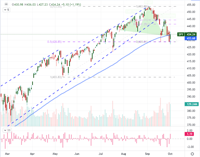 S&P 500 Reversal and Dollar Rally Stall Before Conviction Sets In – What’s Next?