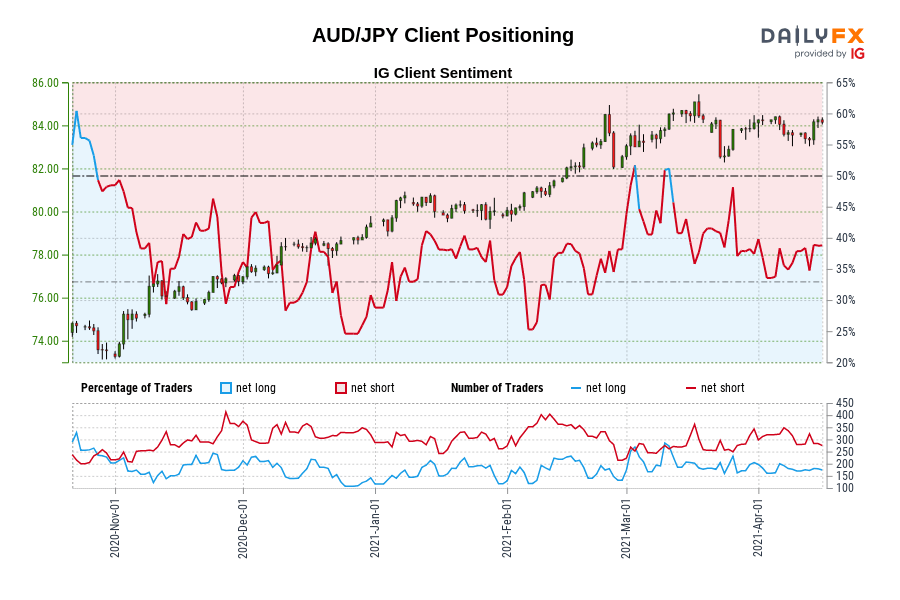 AUD/JPY Client Positioning