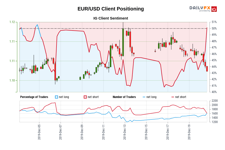 EUR/USD Client Positioning