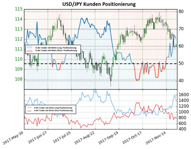 USD/JPY: Ausblick bleibt weiterhin gemischt