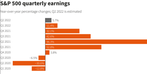 S&amp;P 500 Dips on Poor JP Morgan &amp; Morgan Stanley Earnings